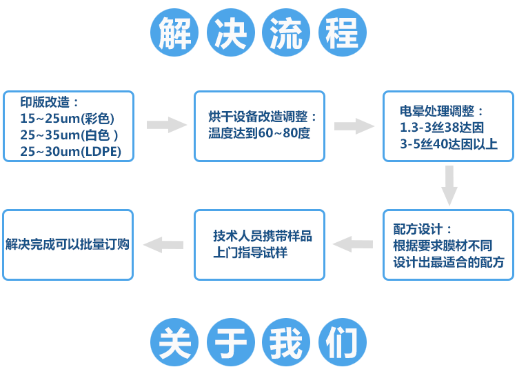 环保转型解决流程